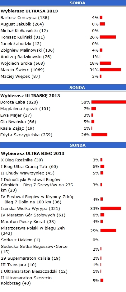 Ultrasi2014wynikiwykresy