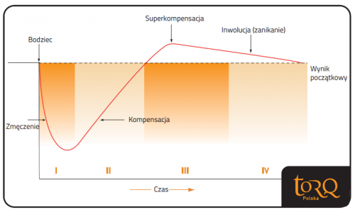 superkompensacja